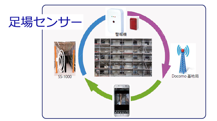 足場のセキュリティ